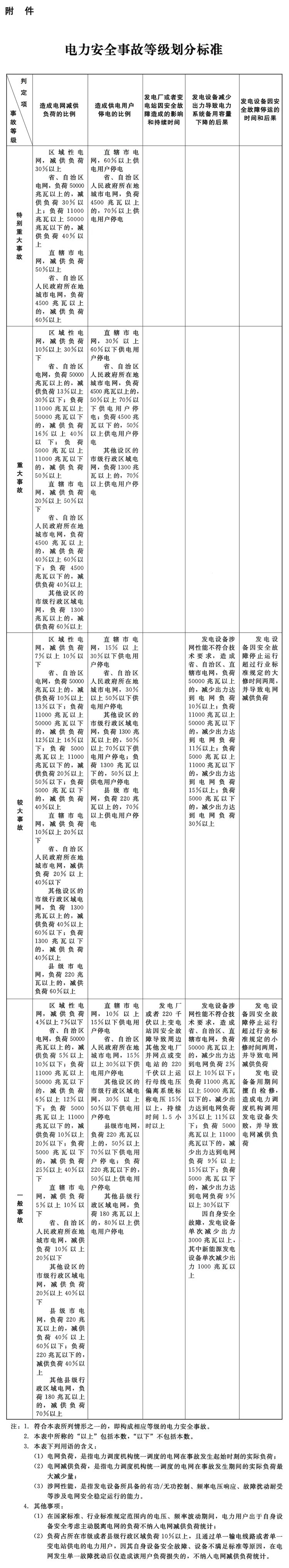 重磅新规！2027 年正式实施！国务院正式修订发布《电力安全事故应急处置和调查处理条例》