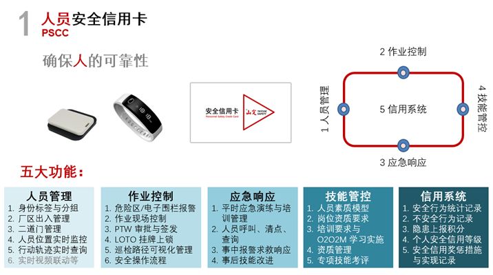 作业安全控制的智能化解决方案