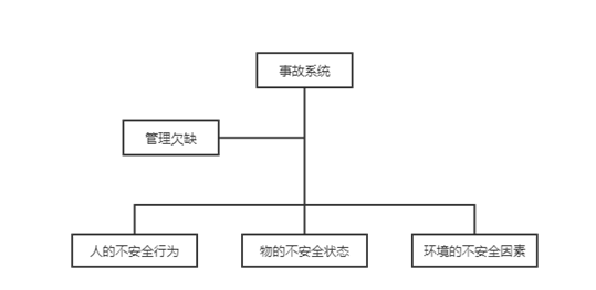 如何有效应对四要素对建筑安全事故的潜在影响？